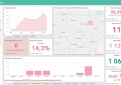 COVID-19 statistika Kupiškio rajone