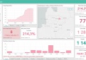 COVID-19 statistika Kupiškio rajone