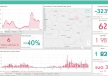 COVID-19 ligos (koronaviruso infekcijos) statistika Kupiškio rajone