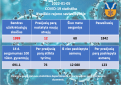 COVID-19 ligos (koronaviruso infekcijos) statistika Kupiškio rajone