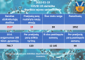 COVID-19 ligos (koronaviruso infekcijos) statistika Kupiškio rajone