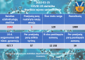 COVID-19 ligos (koronaviruso infekcijos) statistika Kupiškio rajone