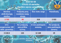 COVID-19 ligos (koronaviruso infekcijos) statistika Kupiškio rajone