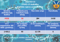 COVID-19 ligos (koronaviruso infekcijos) statistika Kupiškio rajone