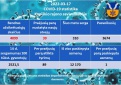COVID-19 ligos (koronaviruso infekcijos) statistika Kupiškio rajone