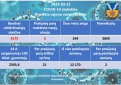 COVID-19 ligos (koronaviruso infekcijos) statistika Kupiškio rajone