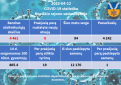 COVID-19 ligos (koronaviruso infekcijos) statistika Kupiškio rajone